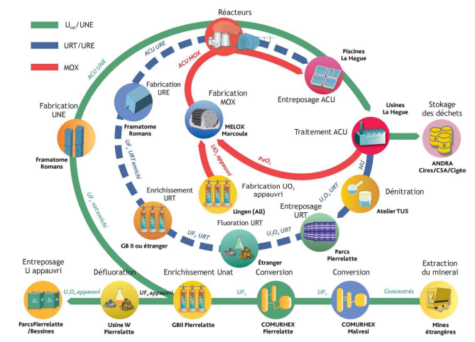Vue schématique du cycle du combustible REP français 